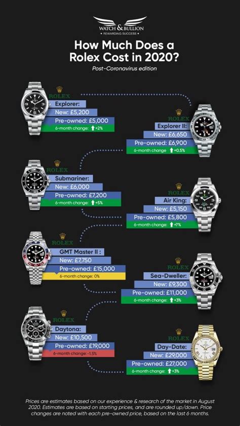 do rolex gain value over time|rolex watches price increase.